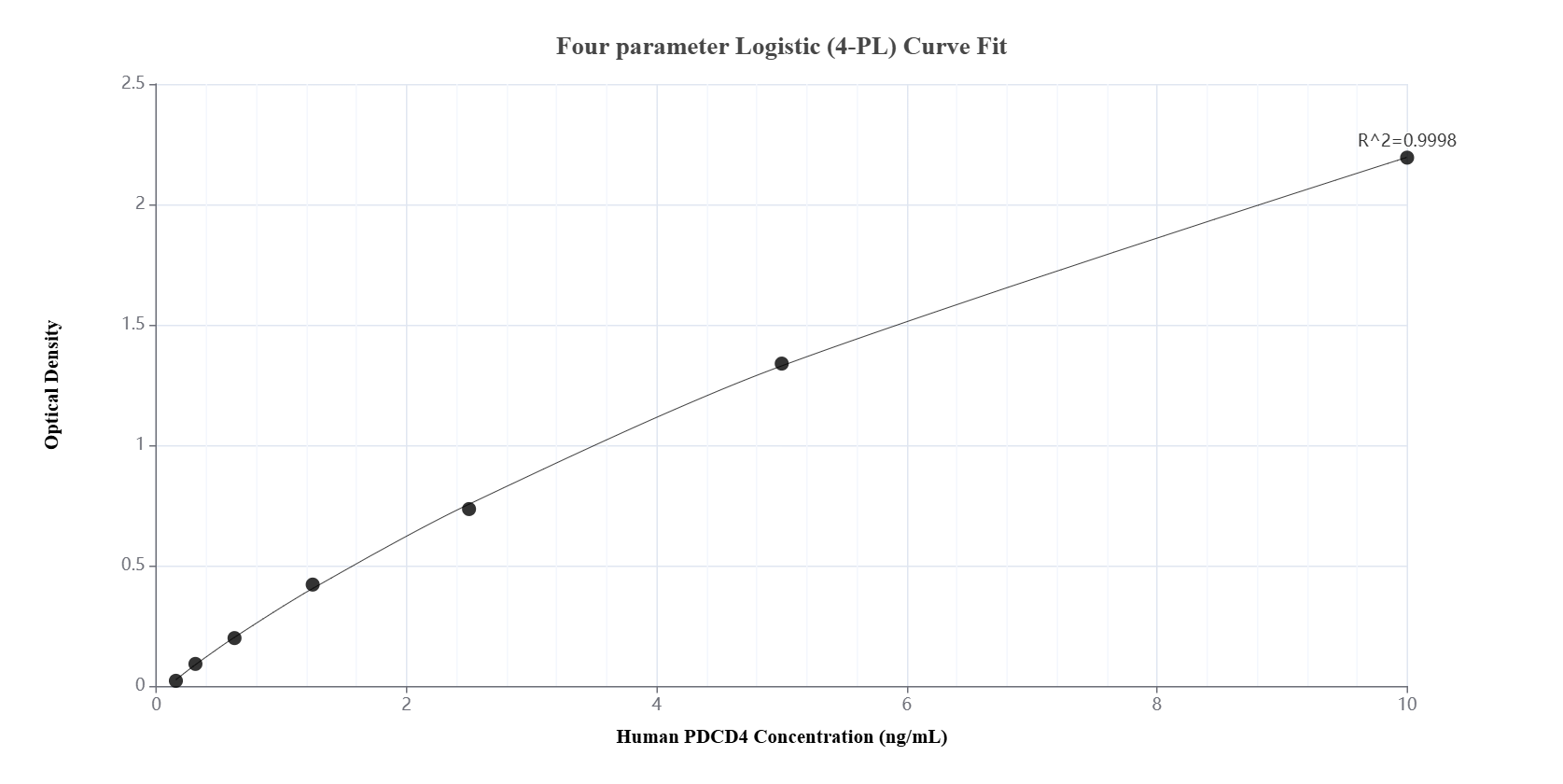 Sandwich ELISA standard curve of MP01098-3